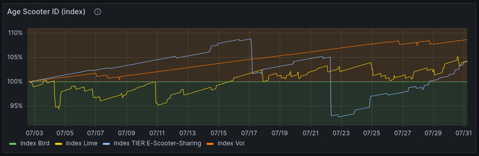 chart age scooter id