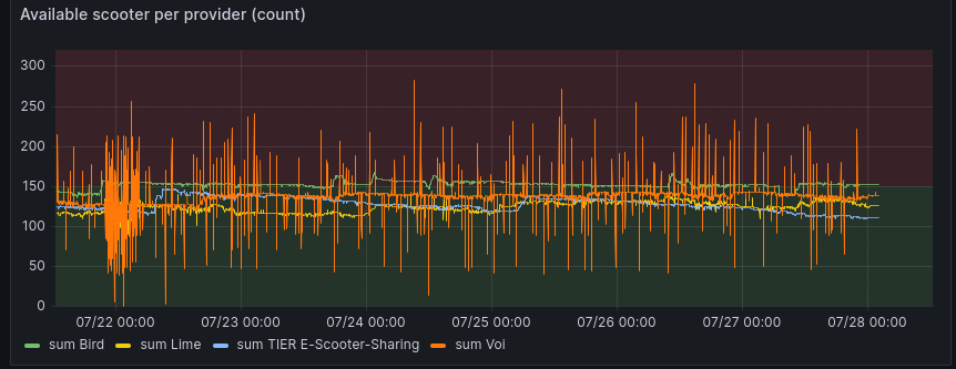 chart scooter per provider