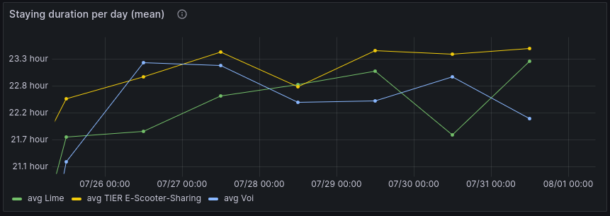 chart staying duration