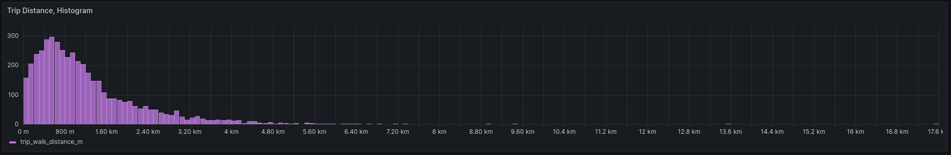 chart trip distance histogram