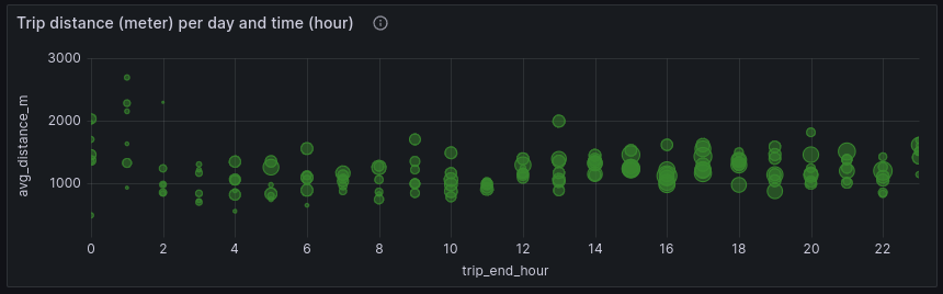 chart tripdistance hour