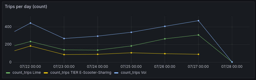 chart trips per day