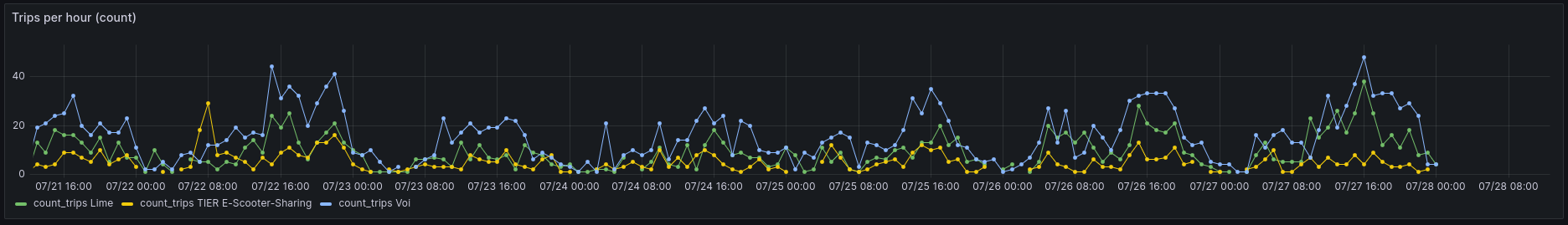 chart trips per hour