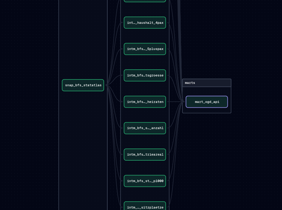 Split STATATLAS data