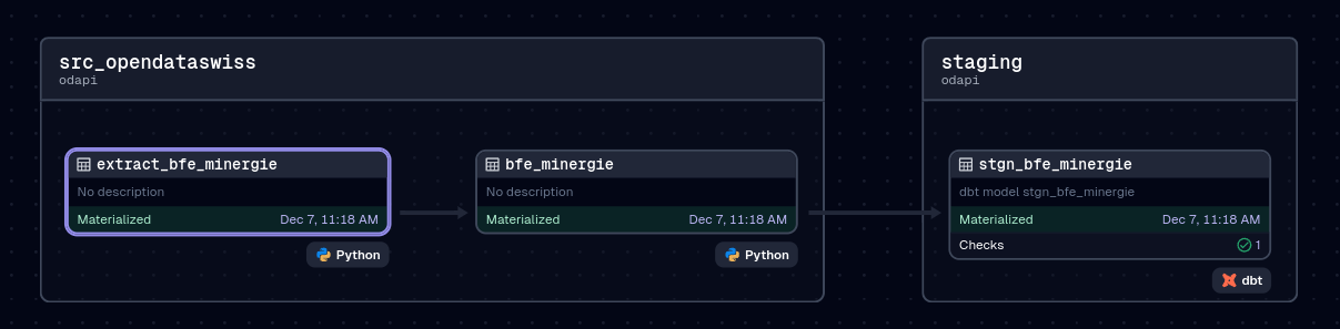 Lineage Graph Python & DBT