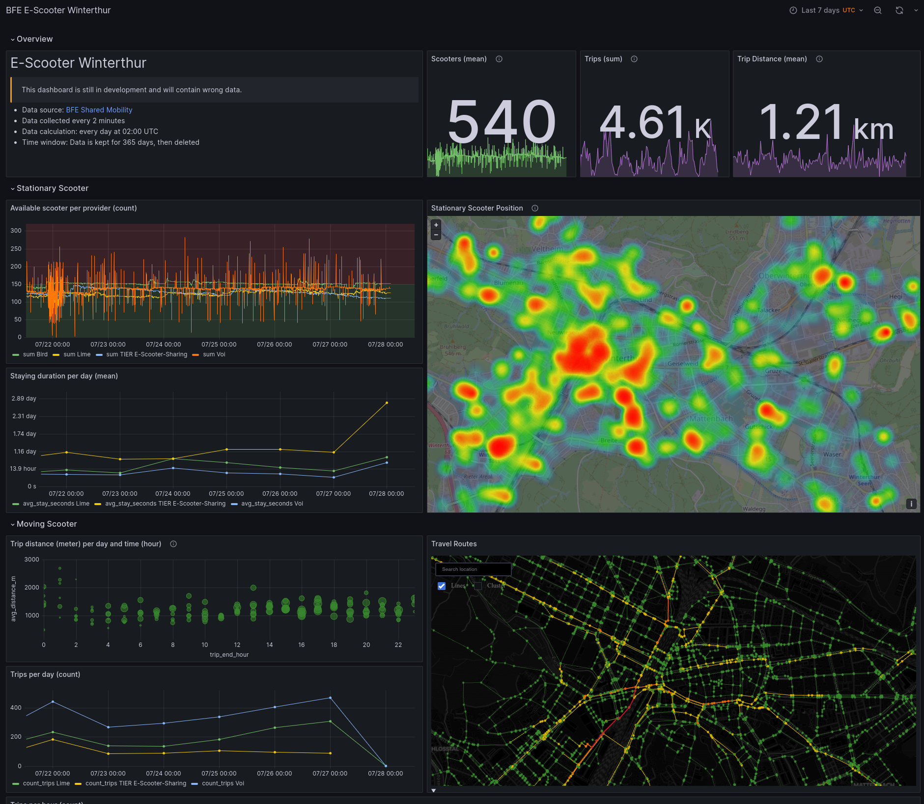 Dashboard overview