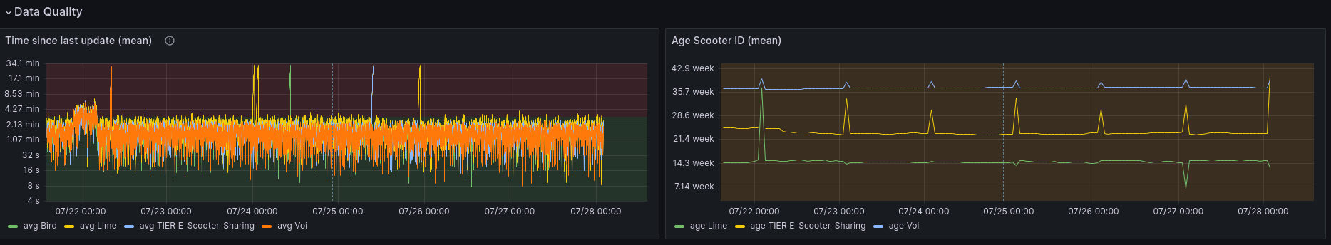 section data quality