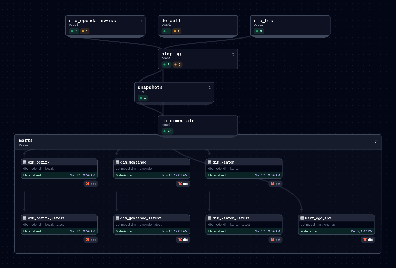 Dagster Data Lineage Graph